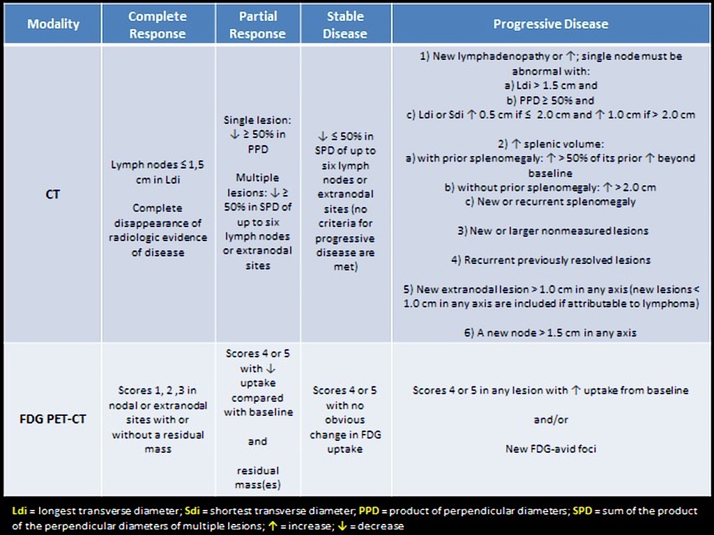 Lymphoma Classification Chart