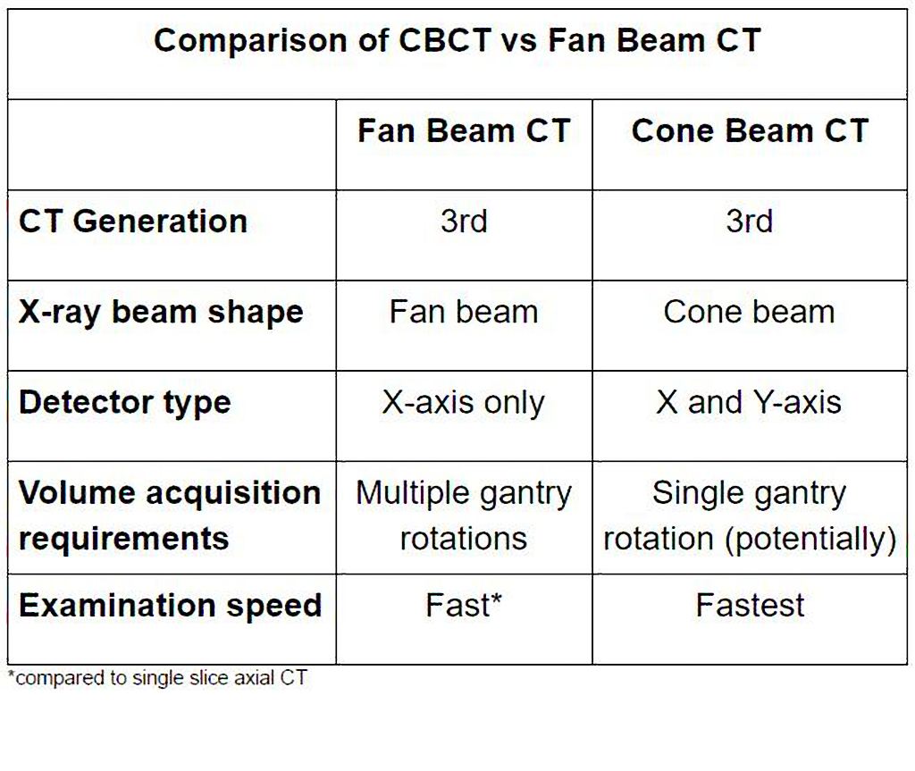 Distante Erro Rob Cone Beam Ct Vs Conventional Ct Fresco Imita o 