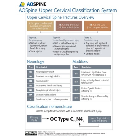 Ao Spine Classification Of Upper Cervical Injuries Radiology Reference Article Radiopaedia Org