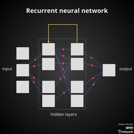 What Are Recurrent Neural Networks?