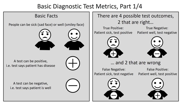 Sensitivity, specificity, positive and negative predictive values of