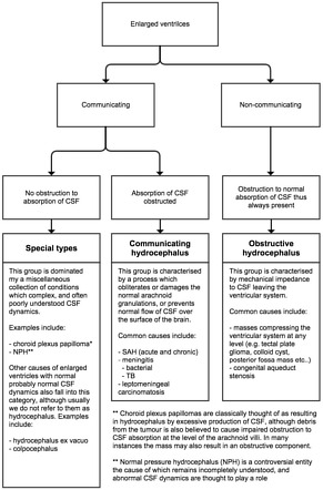 Hydrocephalus | Radiology Reference Article | Radiopaedia.org